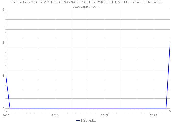 Búsquedas 2024 de VECTOR AEROSPACE ENGINE SERVICES UK LIMITED (Reino Unido) 