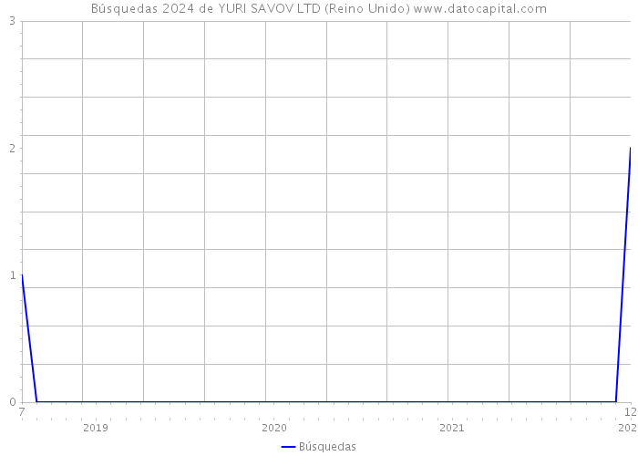 Búsquedas 2024 de YURI SAVOV LTD (Reino Unido) 