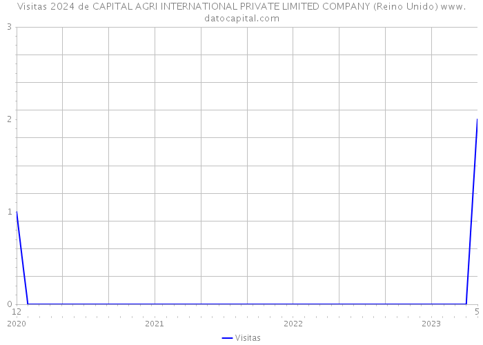 Visitas 2024 de CAPITAL AGRI INTERNATIONAL PRIVATE LIMITED COMPANY (Reino Unido) 