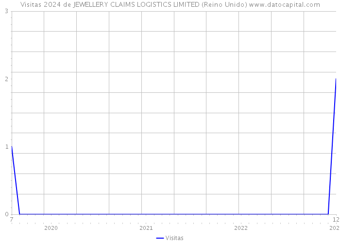 Visitas 2024 de JEWELLERY CLAIMS LOGISTICS LIMITED (Reino Unido) 