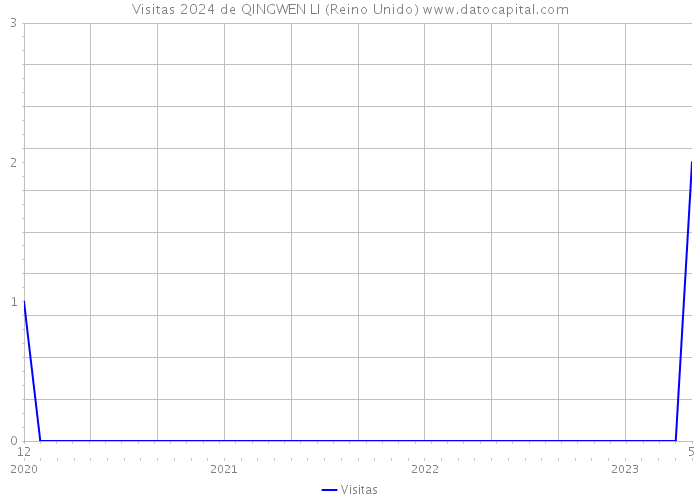 Visitas 2024 de QINGWEN LI (Reino Unido) 