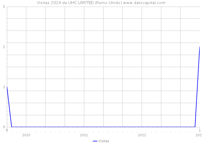 Visitas 2024 de UHC LIMITED (Reino Unido) 