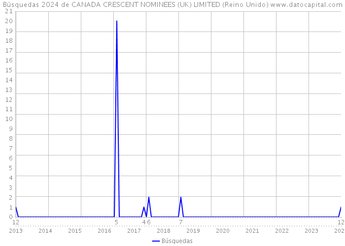 Búsquedas 2024 de CANADA CRESCENT NOMINEES (UK) LIMITED (Reino Unido) 