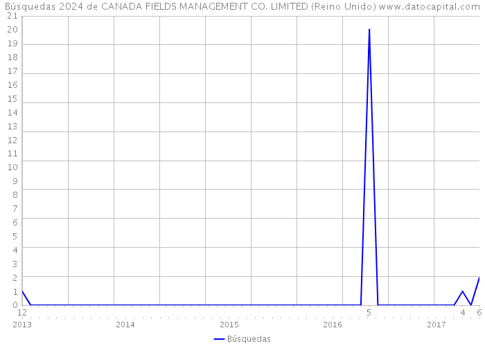 Búsquedas 2024 de CANADA FIELDS MANAGEMENT CO. LIMITED (Reino Unido) 