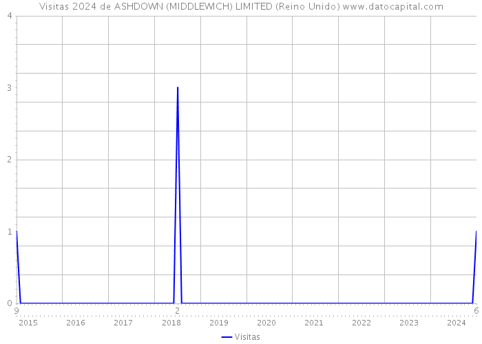 Visitas 2024 de ASHDOWN (MIDDLEWICH) LIMITED (Reino Unido) 