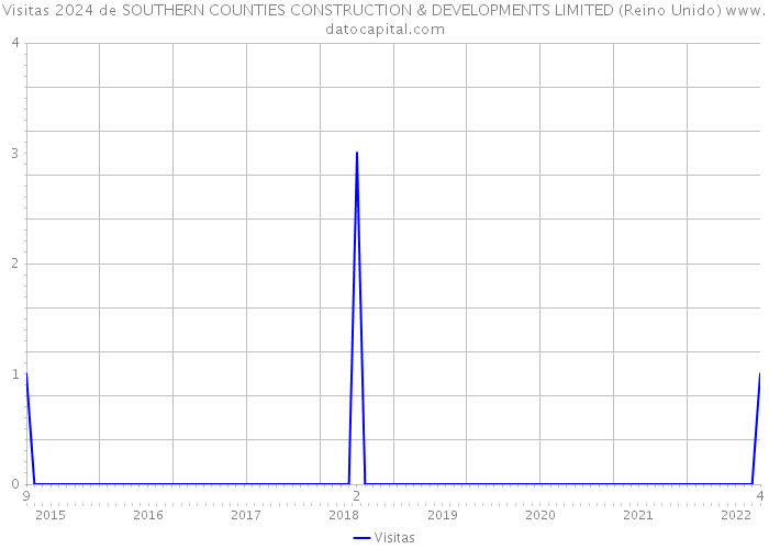 Visitas 2024 de SOUTHERN COUNTIES CONSTRUCTION & DEVELOPMENTS LIMITED (Reino Unido) 