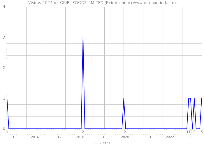 Visitas 2024 de ORIEL FOODS LIMITED (Reino Unido) 