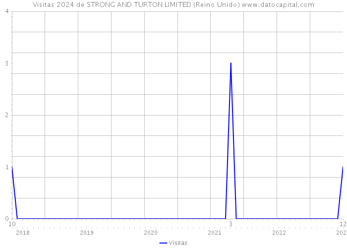 Visitas 2024 de STRONG AND TURTON LIMITED (Reino Unido) 