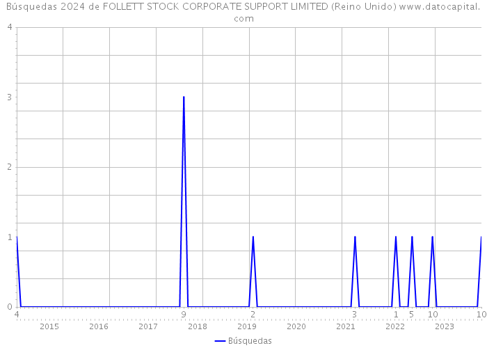 Búsquedas 2024 de FOLLETT STOCK CORPORATE SUPPORT LIMITED (Reino Unido) 