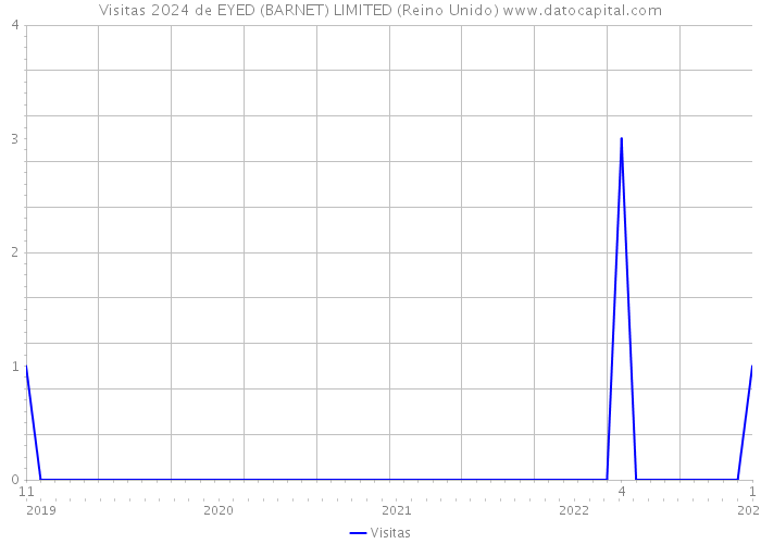 Visitas 2024 de EYED (BARNET) LIMITED (Reino Unido) 