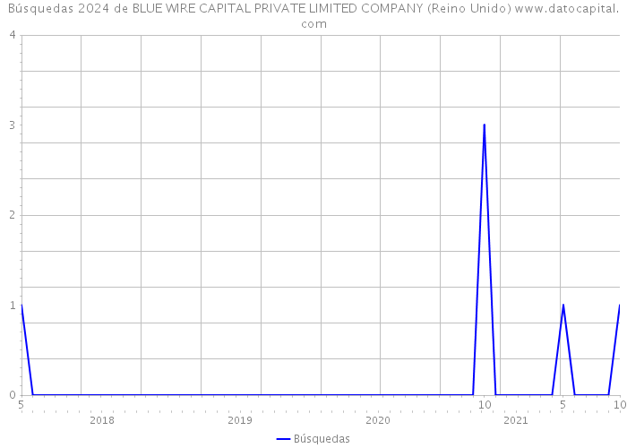 Búsquedas 2024 de BLUE WIRE CAPITAL PRIVATE LIMITED COMPANY (Reino Unido) 