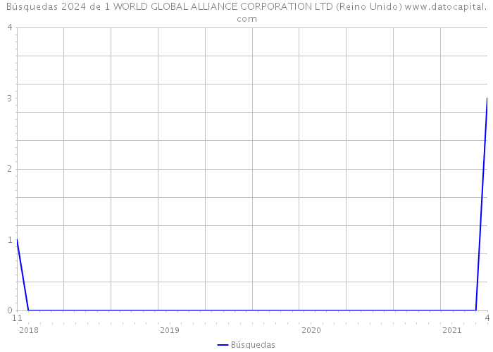 Búsquedas 2024 de 1 WORLD GLOBAL ALLIANCE CORPORATION LTD (Reino Unido) 