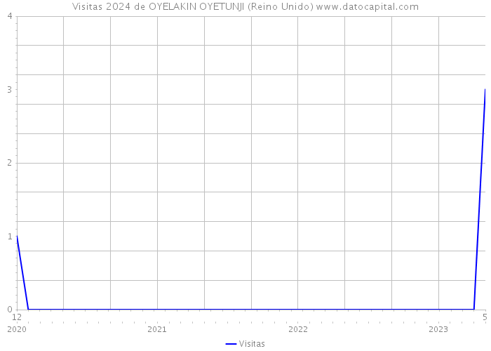 Visitas 2024 de OYELAKIN OYETUNJI (Reino Unido) 