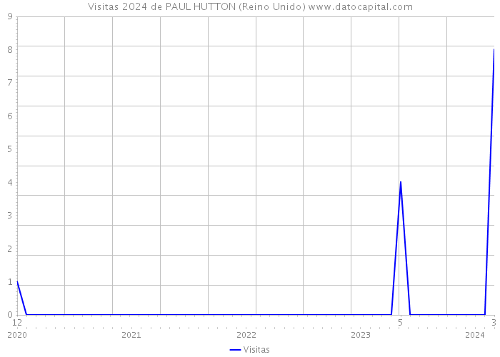 Visitas 2024 de PAUL HUTTON (Reino Unido) 