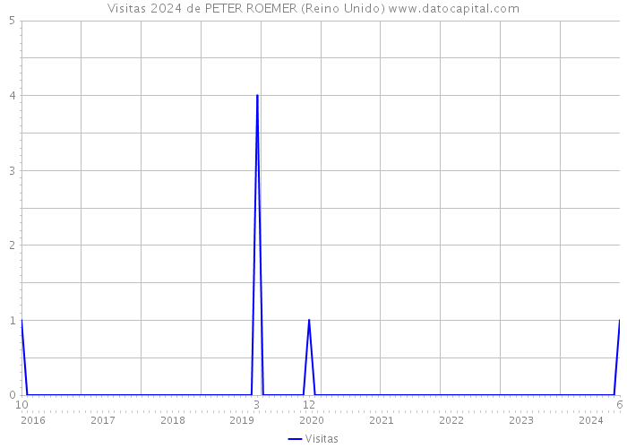 Visitas 2024 de PETER ROEMER (Reino Unido) 