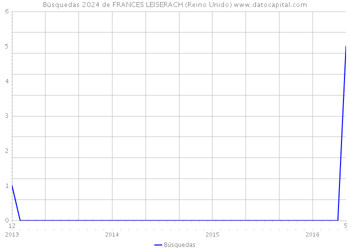 Búsquedas 2024 de FRANCES LEISERACH (Reino Unido) 