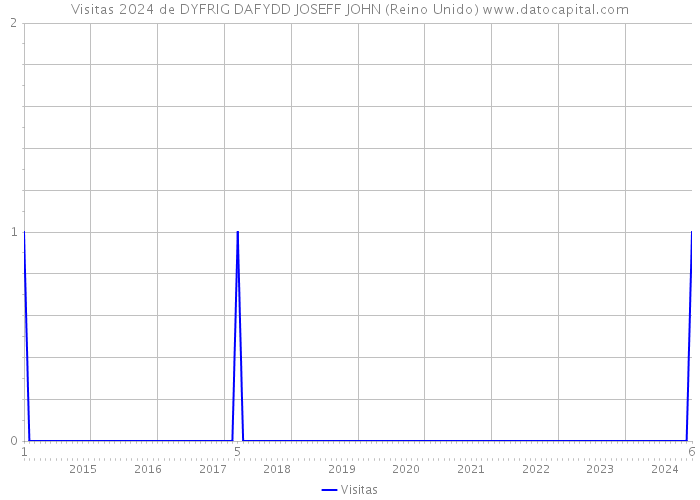 Visitas 2024 de DYFRIG DAFYDD JOSEFF JOHN (Reino Unido) 