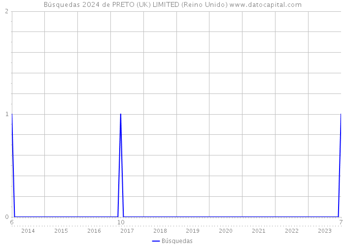 Búsquedas 2024 de PRETO (UK) LIMITED (Reino Unido) 