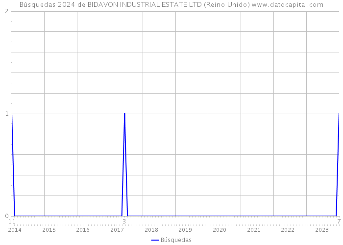 Búsquedas 2024 de BIDAVON INDUSTRIAL ESTATE LTD (Reino Unido) 