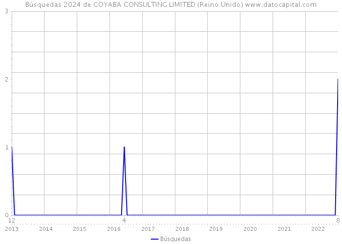 Búsquedas 2024 de COYABA CONSULTING LIMITED (Reino Unido) 