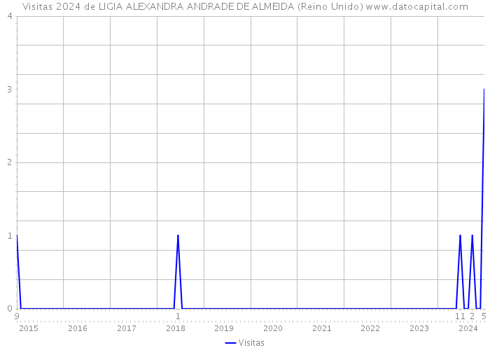 Visitas 2024 de LIGIA ALEXANDRA ANDRADE DE ALMEIDA (Reino Unido) 