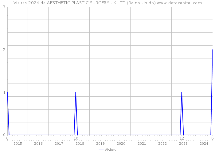 Visitas 2024 de AESTHETIC PLASTIC SURGERY UK LTD (Reino Unido) 