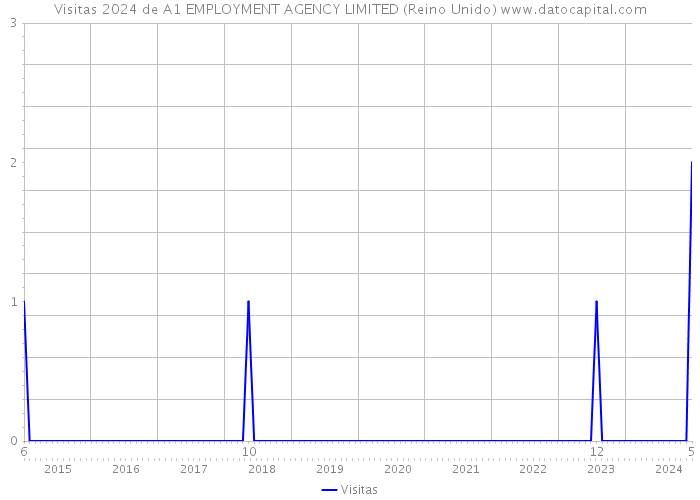 Visitas 2024 de A1 EMPLOYMENT AGENCY LIMITED (Reino Unido) 