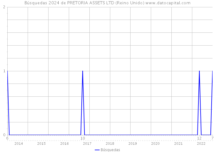 Búsquedas 2024 de PRETORIA ASSETS LTD (Reino Unido) 