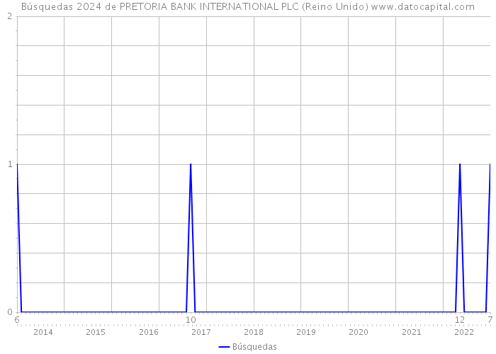 Búsquedas 2024 de PRETORIA BANK INTERNATIONAL PLC (Reino Unido) 