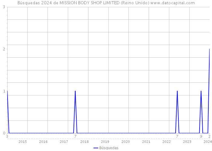 Búsquedas 2024 de MISSION BODY SHOP LIMITED (Reino Unido) 