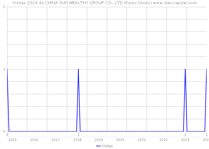 Visitas 2024 de CHINA SUN WEALTHY GROUP CO., LTD (Reino Unido) 