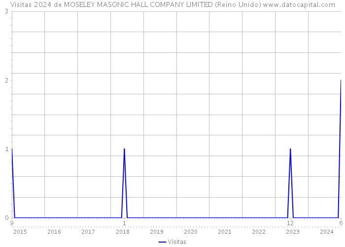 Visitas 2024 de MOSELEY MASONIC HALL COMPANY LIMITED (Reino Unido) 