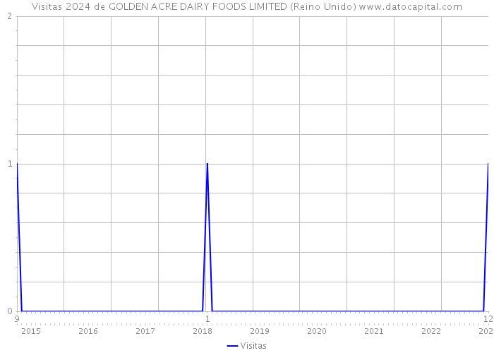 Visitas 2024 de GOLDEN ACRE DAIRY FOODS LIMITED (Reino Unido) 