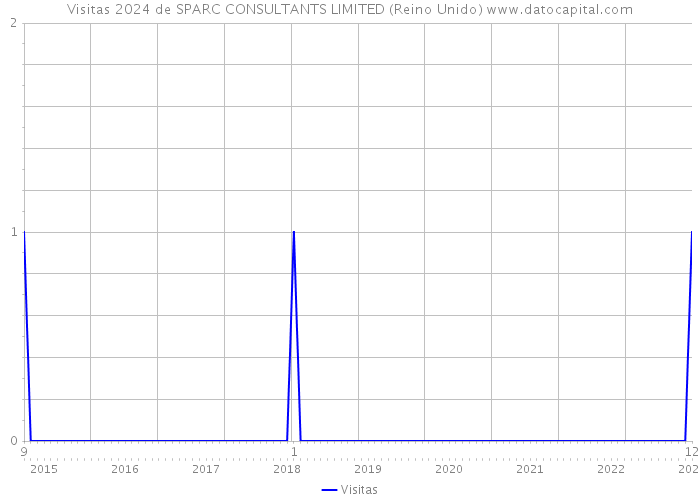 Visitas 2024 de SPARC CONSULTANTS LIMITED (Reino Unido) 