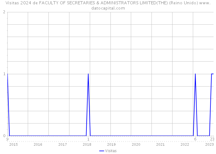 Visitas 2024 de FACULTY OF SECRETARIES & ADMINISTRATORS LIMITED(THE) (Reino Unido) 