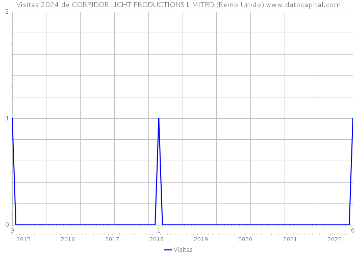 Visitas 2024 de CORRIDOR LIGHT PRODUCTIONS LIMITED (Reino Unido) 
