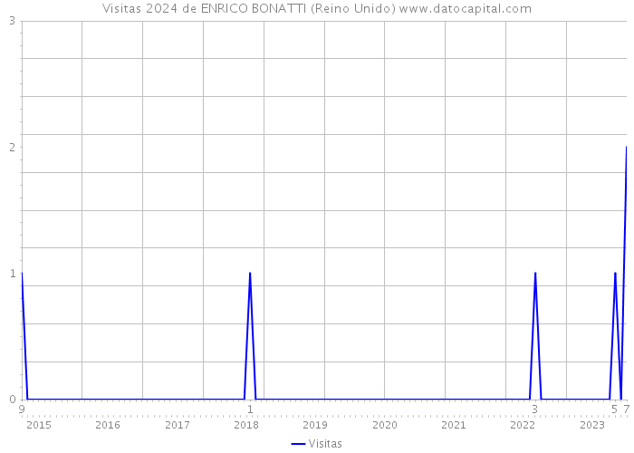 Visitas 2024 de ENRICO BONATTI (Reino Unido) 