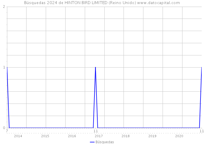 Búsquedas 2024 de HINTON BIRD LIMITED (Reino Unido) 