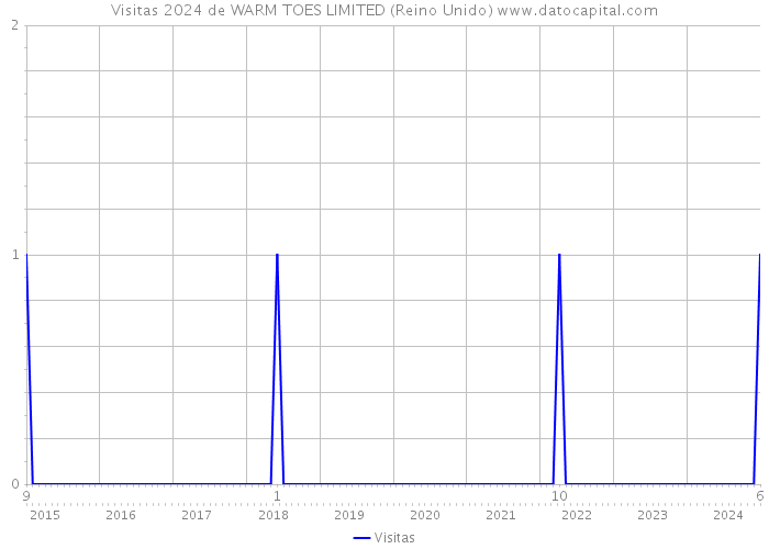 Visitas 2024 de WARM TOES LIMITED (Reino Unido) 