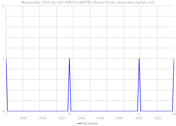 Búsquedas 2024 de GAP AFRICA LIMITED (Reino Unido) 