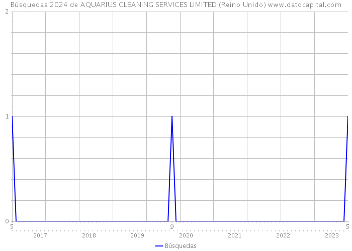 Búsquedas 2024 de AQUARIUS CLEANING SERVICES LIMITED (Reino Unido) 