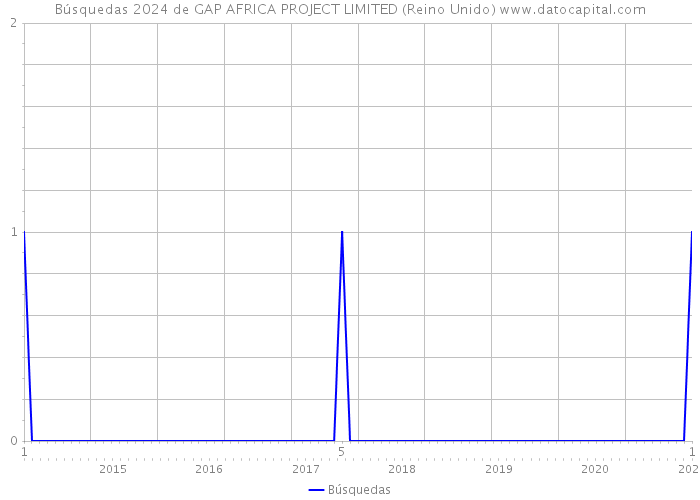 Búsquedas 2024 de GAP AFRICA PROJECT LIMITED (Reino Unido) 