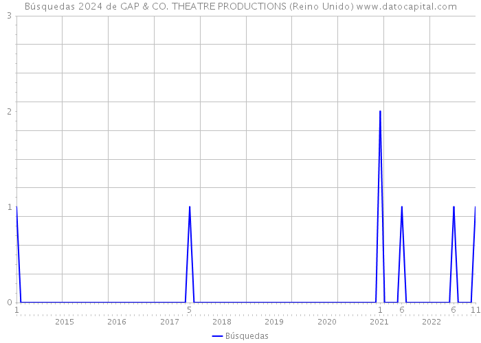 Búsquedas 2024 de GAP & CO. THEATRE PRODUCTIONS (Reino Unido) 