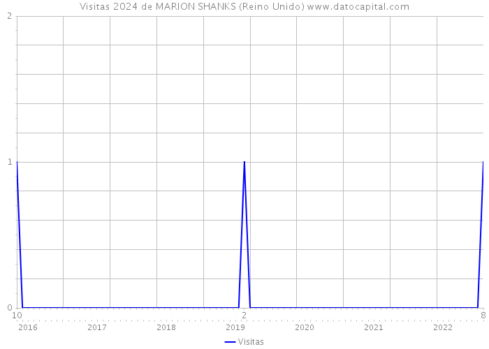 Visitas 2024 de MARION SHANKS (Reino Unido) 