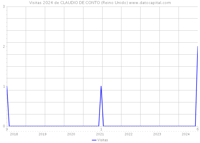 Visitas 2024 de CLAUDIO DE CONTO (Reino Unido) 