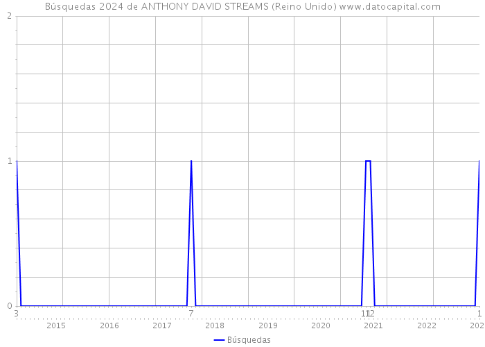 Búsquedas 2024 de ANTHONY DAVID STREAMS (Reino Unido) 