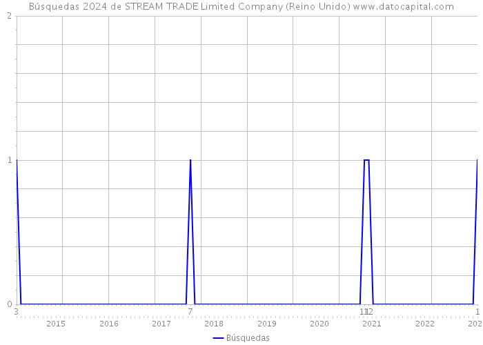 Búsquedas 2024 de STREAM TRADE Limited Company (Reino Unido) 