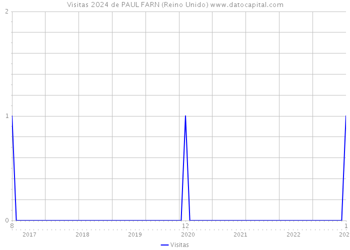 Visitas 2024 de PAUL FARN (Reino Unido) 