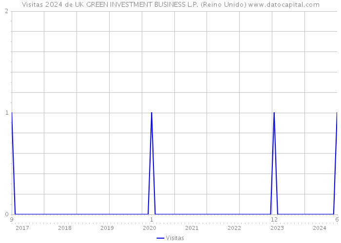 Visitas 2024 de UK GREEN INVESTMENT BUSINESS L.P. (Reino Unido) 