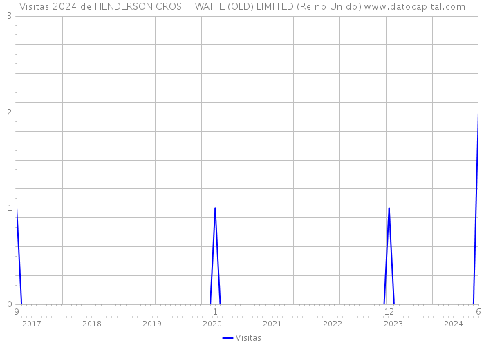 Visitas 2024 de HENDERSON CROSTHWAITE (OLD) LIMITED (Reino Unido) 